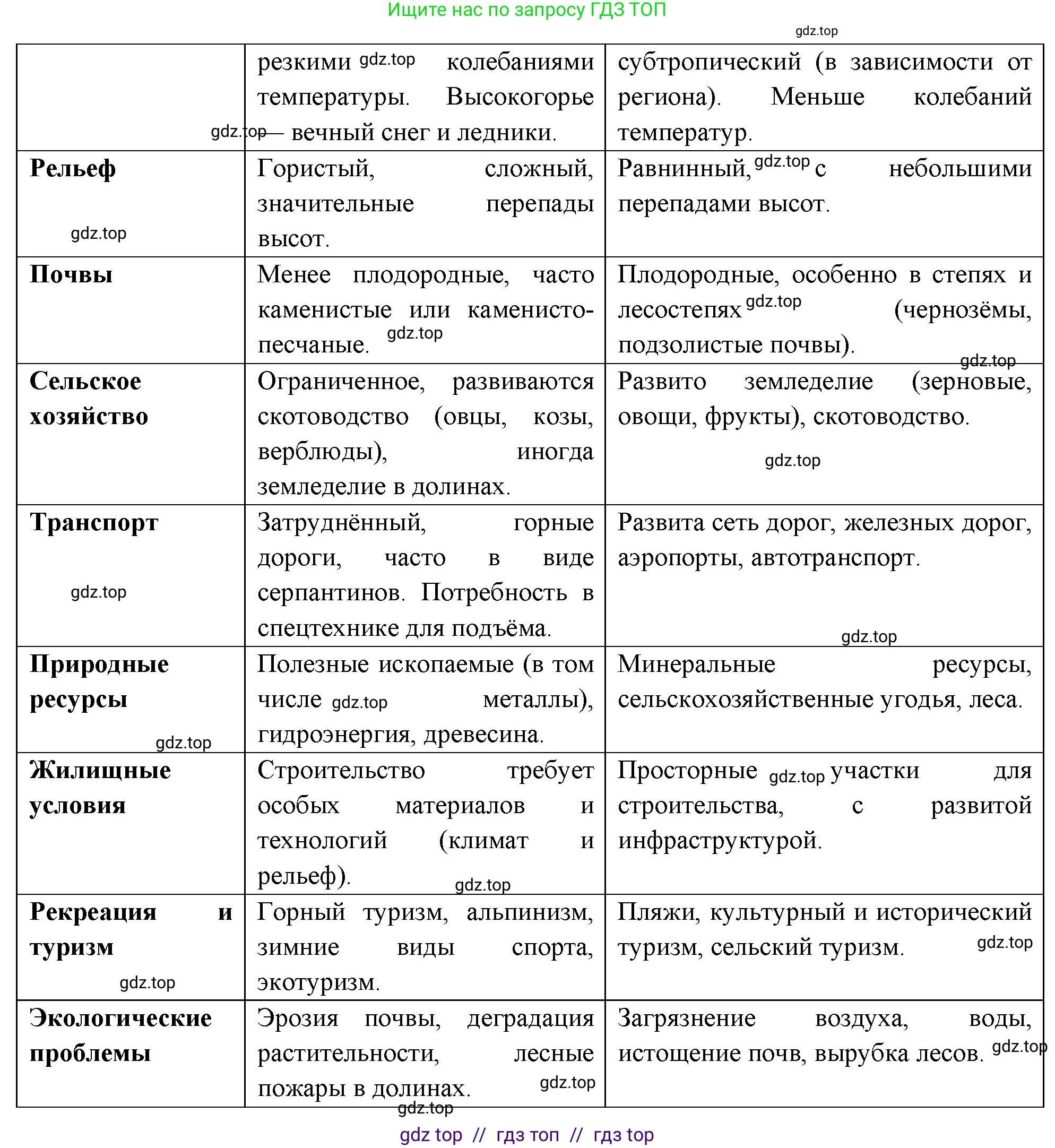 География, 8 класс Мой тренажёр, автор: Николина Вера Викторовна, издательство Просвещение, Москва, 2023, жёлтого цвета, страница 63, номер 11, Решение 2 (продолжение 2)