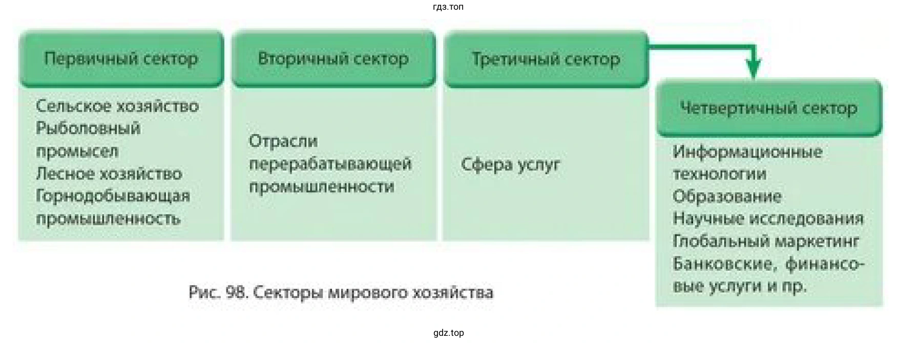 Рисунок. Профессии взрослых (родителей, родственников, соседей и др.) по секторам хозяйств.