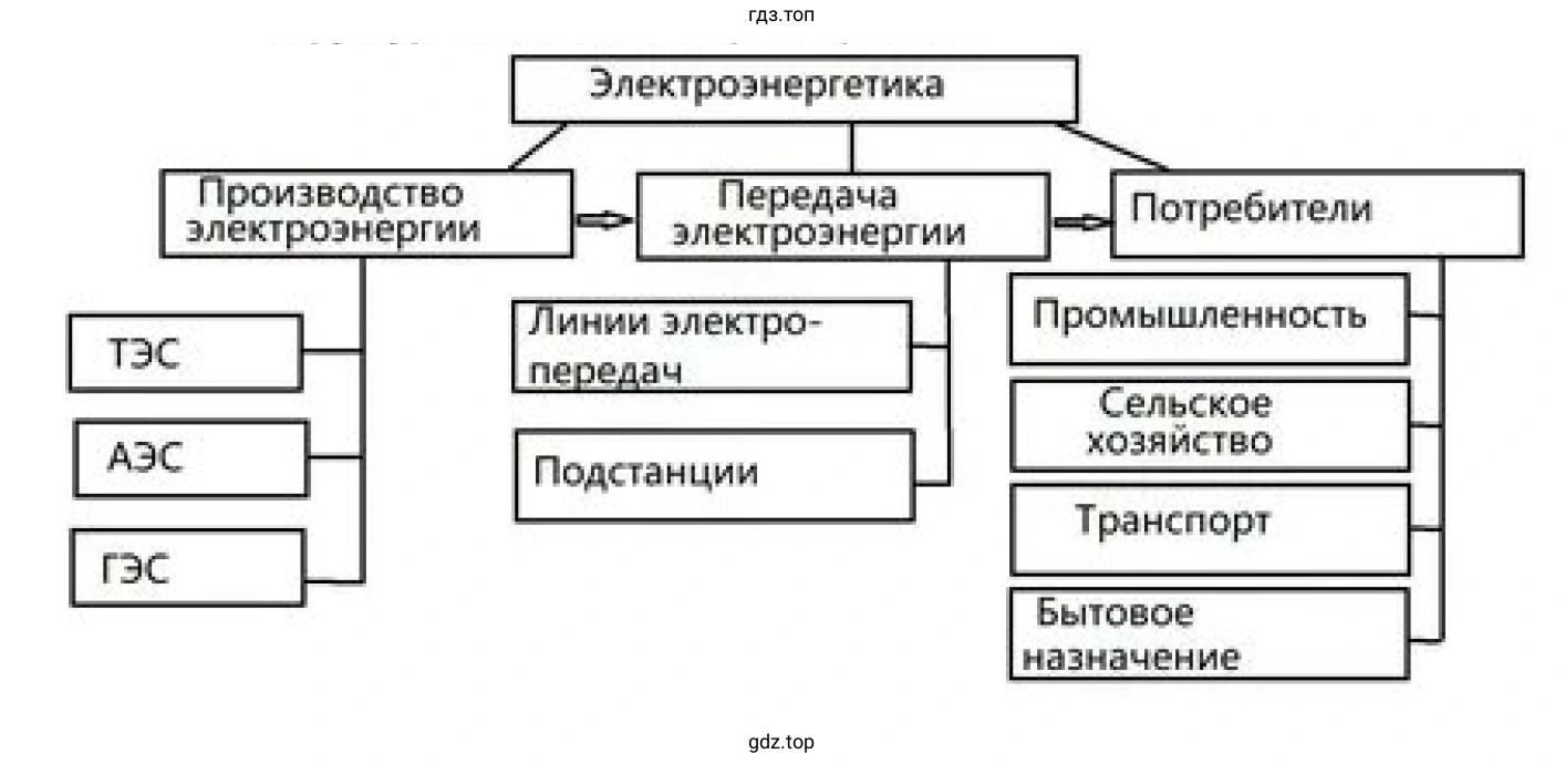 Рисунок. Схема электроэнергетики.