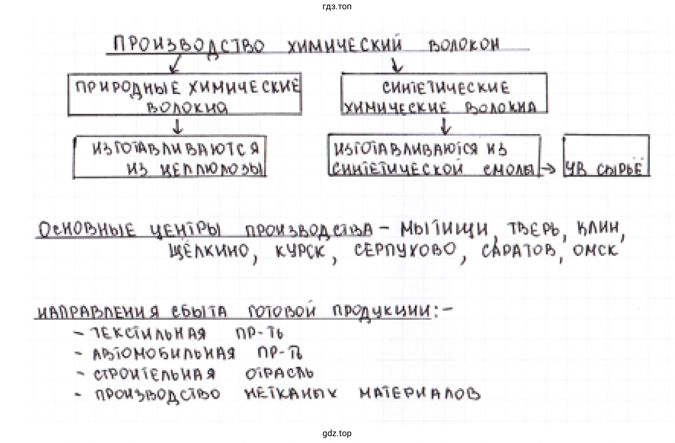 Рисунок. Графическая схема. Производство химических волокон.
