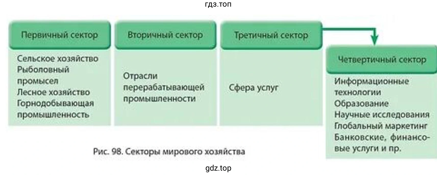 Рис. 98. Секторы мирового хозяйства