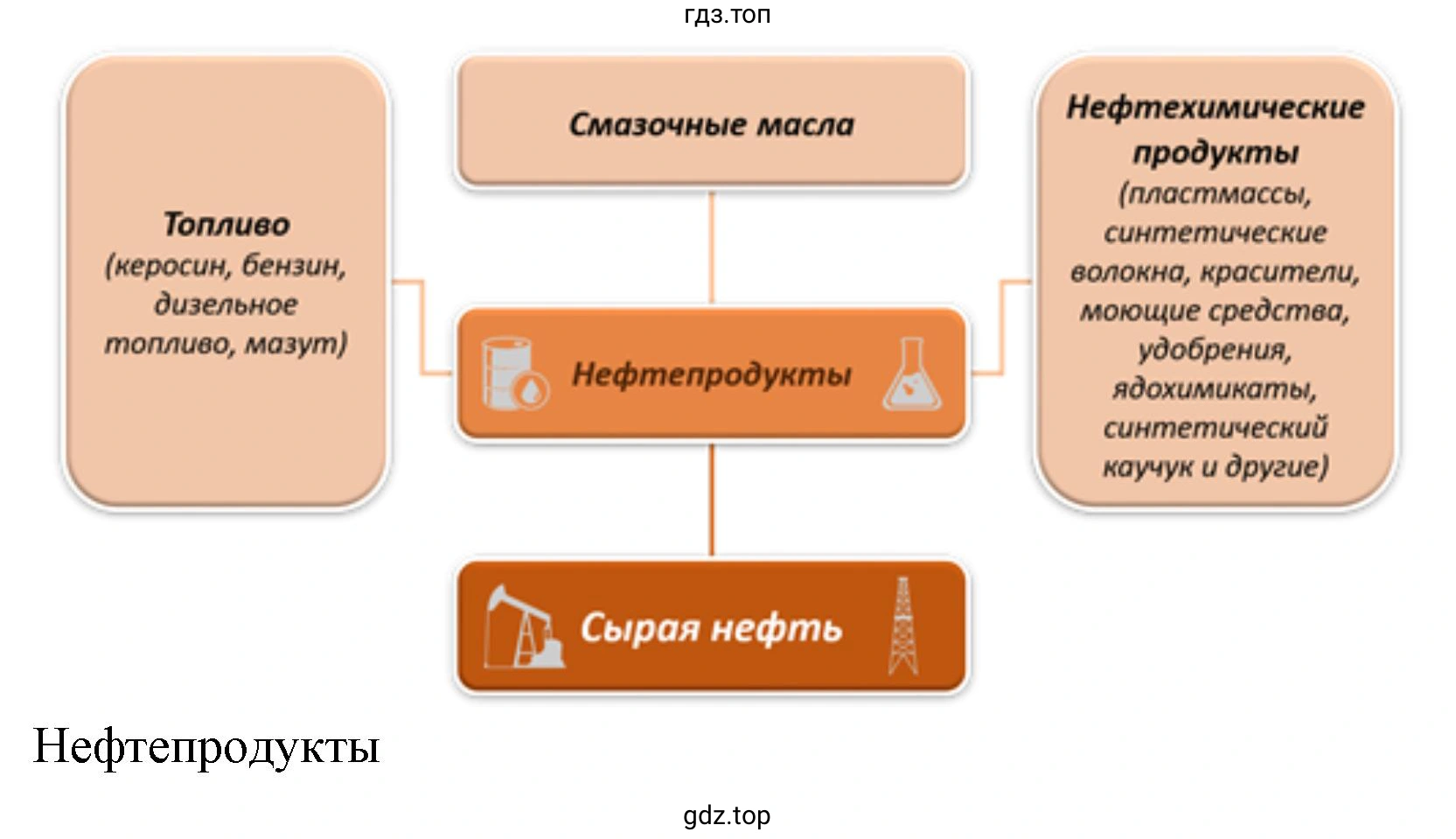 Схема. Нефтепродукты