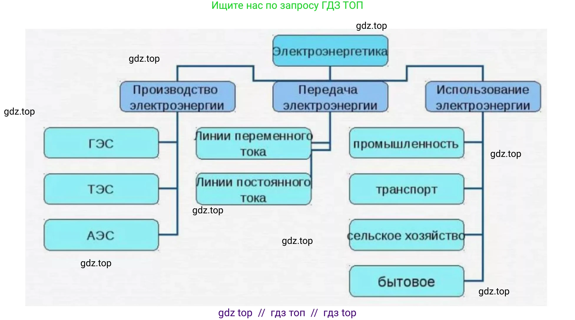 География, 9 класс Учебник, авторы: Алексеев Александр Иванович, Николина Вера Викторовна, Липкина Елена Карловна, Болысов Сергей Иванович, Кузнецова Галина Юрьевна, издательство Просвещение, Москва, 2023, жёлтого цвета, страница 29, номер 5, Решение 2 (продолжение 2)