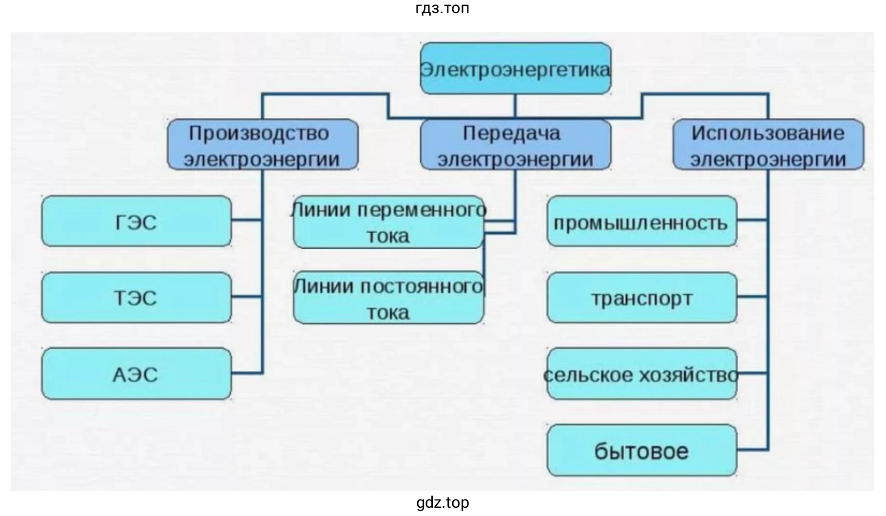 Схема электроэнергетики