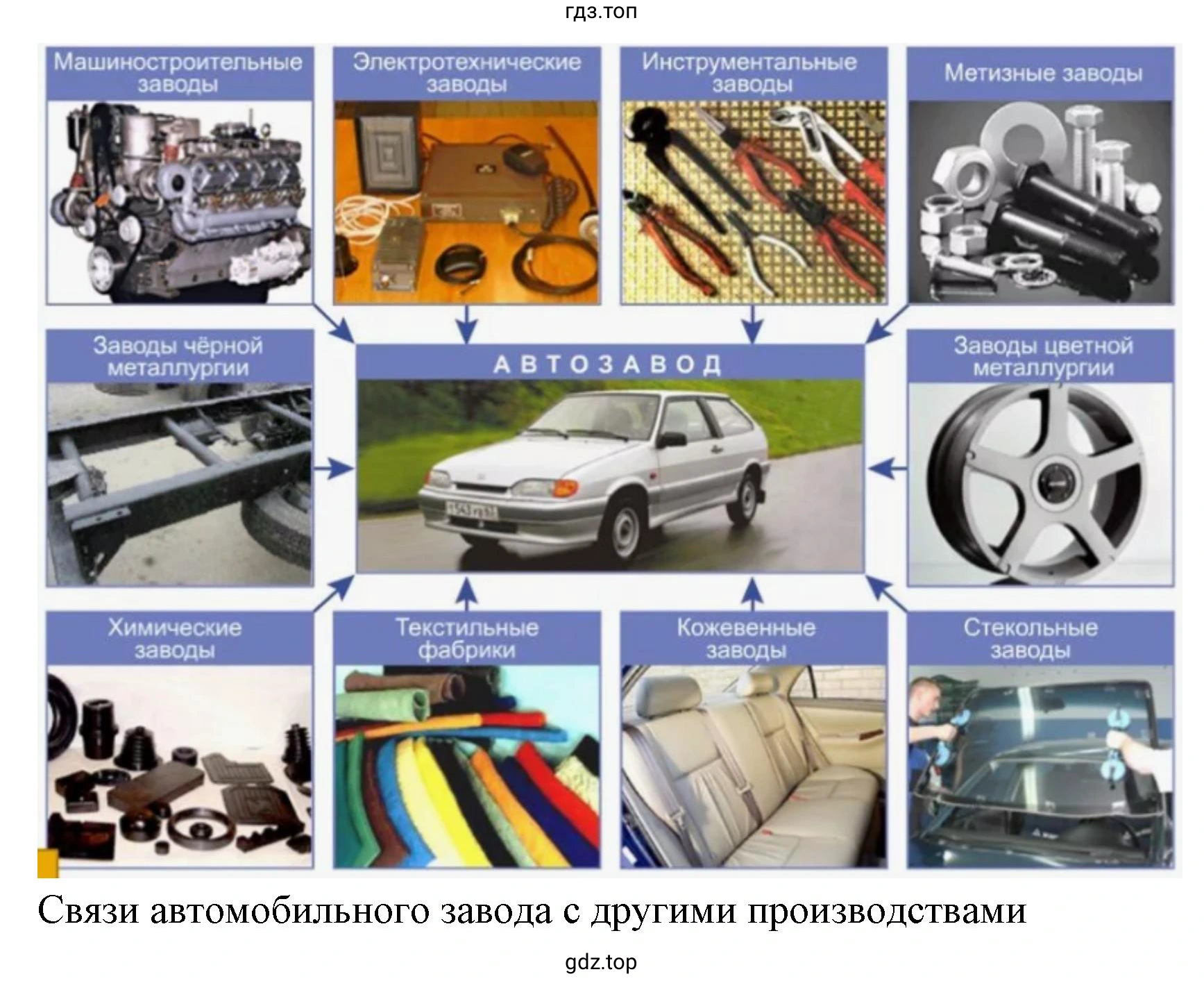 Рисунок. Связи автомобильного завода с другими производствами