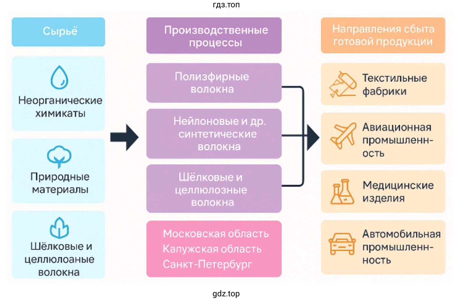 Схема к задаче. В тексте параграфа найдите абзац о химических волокнах. Переведите текстовую информацию в графическую: составьте схему. (Подсказка. Схема должна отражать производственную цепочку от сырья до готового продукта.) Укажите: а) основные центры производства; б) направления сбыта готовой продукции (желательно). Сравните вашу схему со схемой соседа по парте.