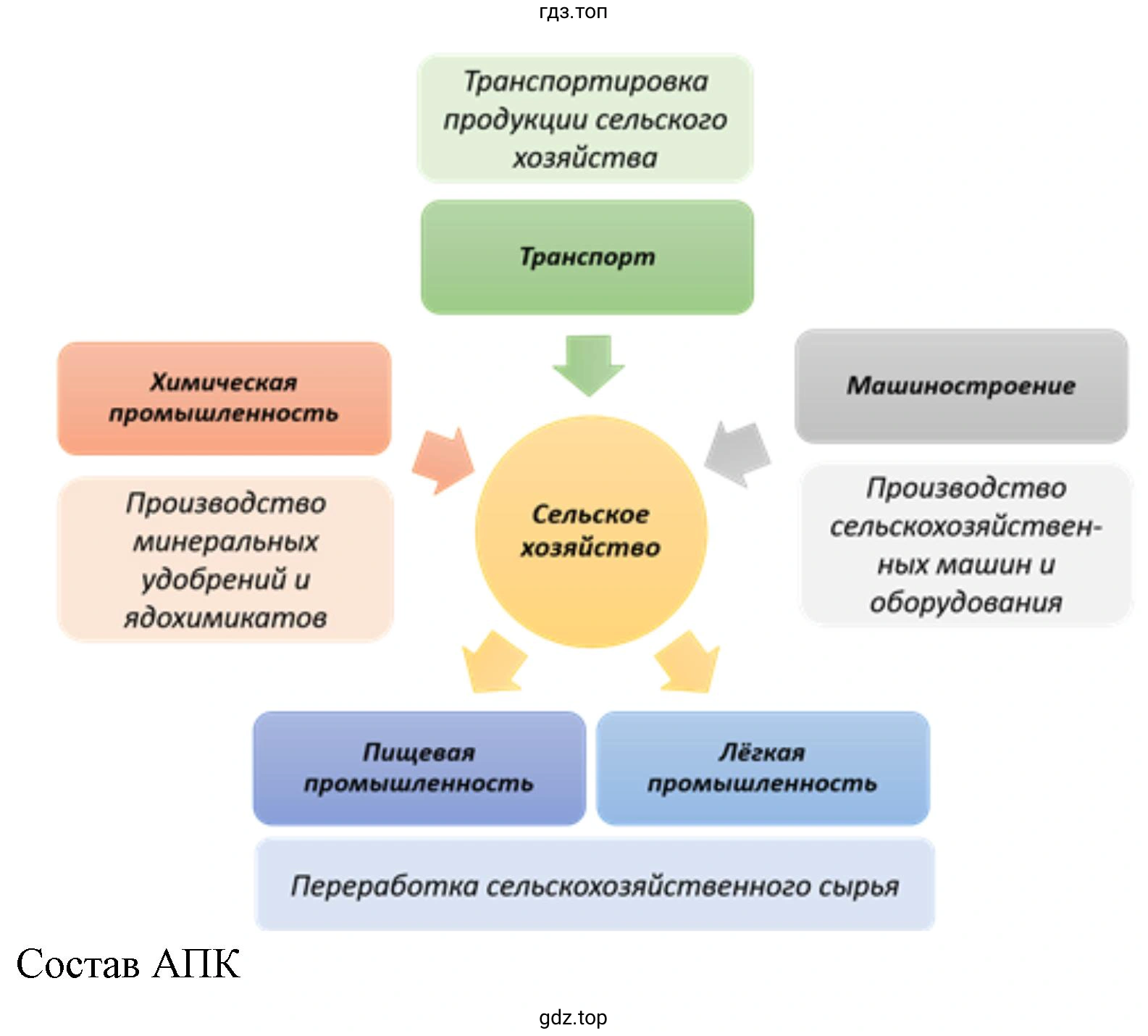 Схема состава АПК