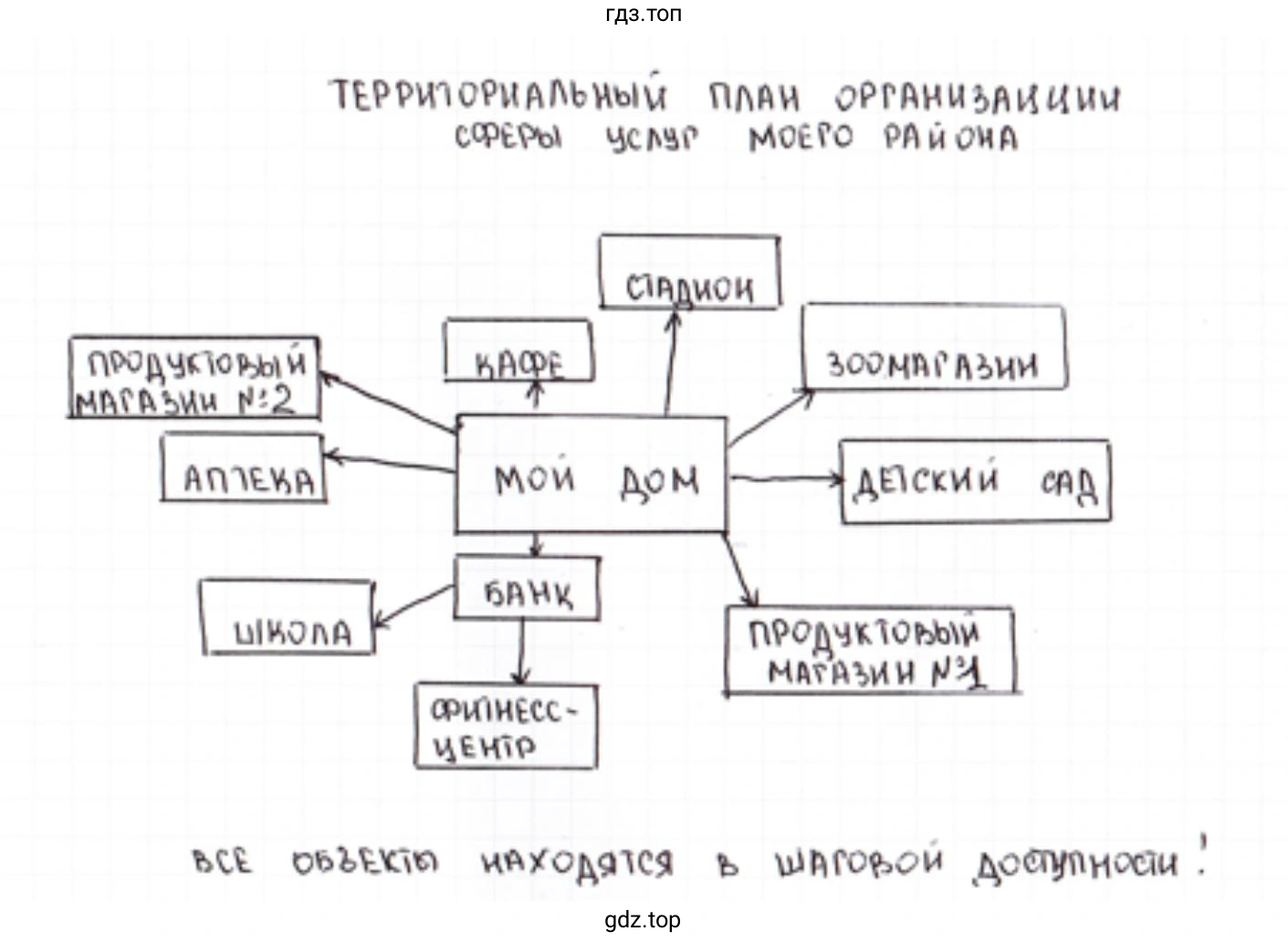 Схема. Территориальный план организации сферы услуг моего района