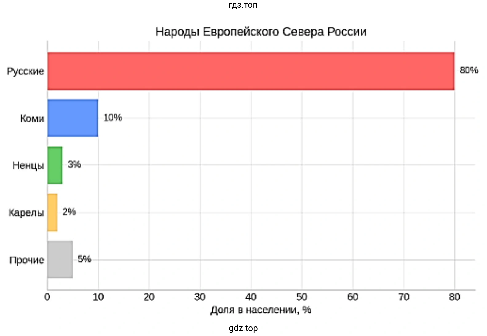 Диаграмма «Народы Европейского Севера России»