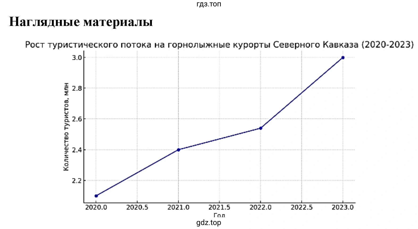График роста туристического потока на горнолыжные курорты Северного Кавказа (2020-2023)