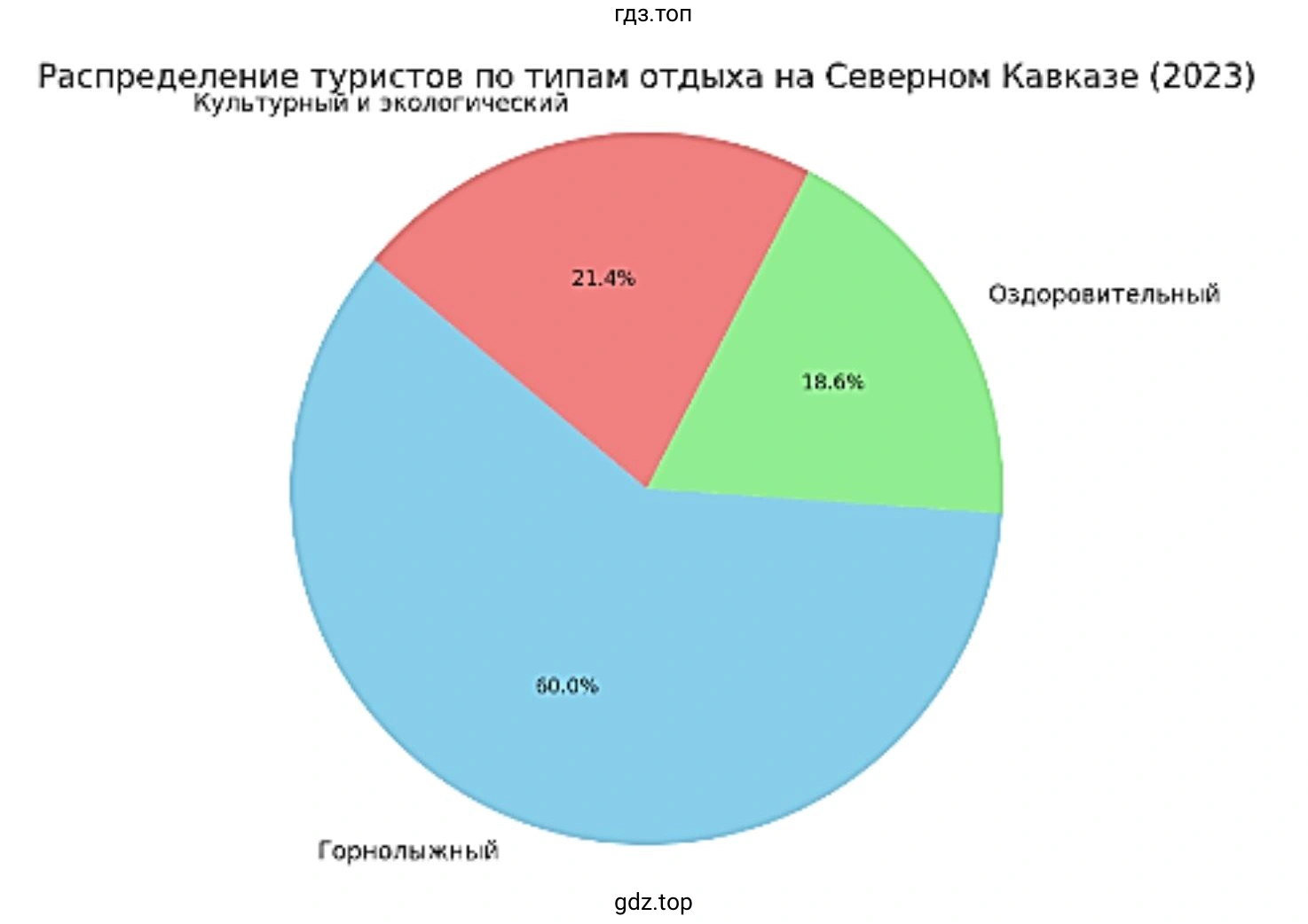 График роста туристического потока на горнолыжные курорты Северного Кавказа (2020-2023)