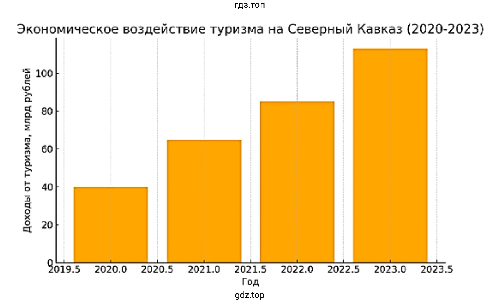 График экономического воздействие туризма на Северный Кавказ (2020-2023)
