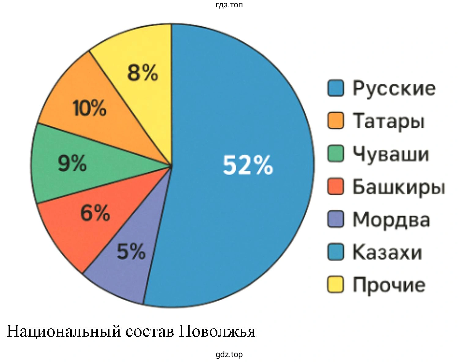 Круговая диаграмма. Национальный состав Поволжья