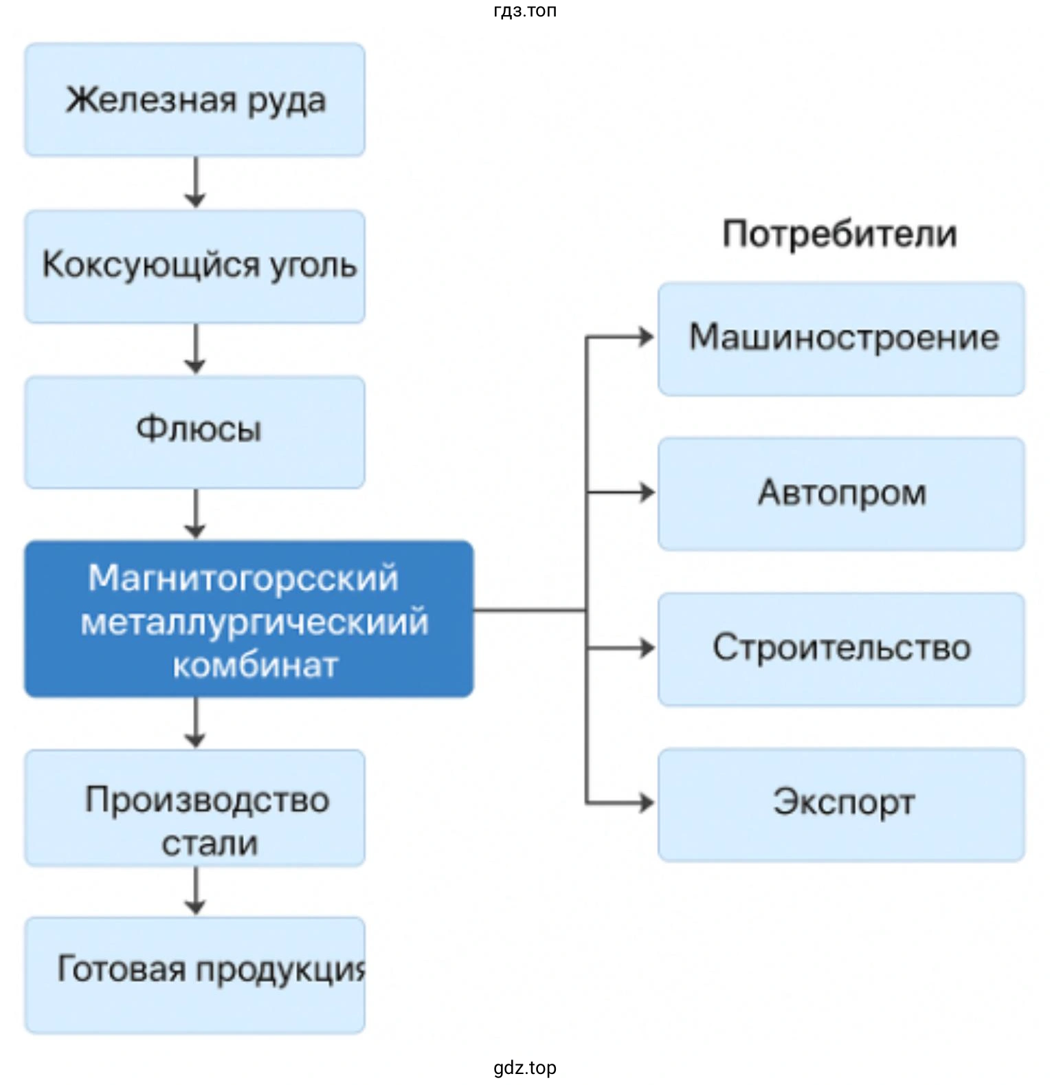 Схема производственных связей Магнитогорского металлургического комбината (ММК)