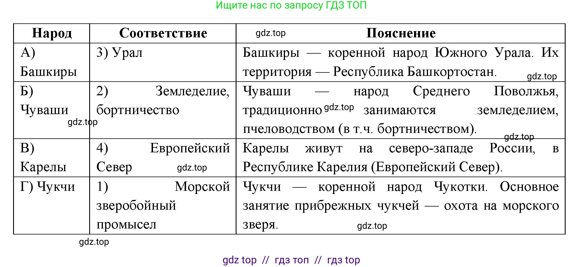 География, 9 класс Проверочные работы, авторы: Бондарева Мария Владимировна, Шидловский Игорь Михайлович, издательство Просвещение, Москва, 2023, жёлтого цвета, страница 39, номер 7, Решение 2 (продолжение 2)