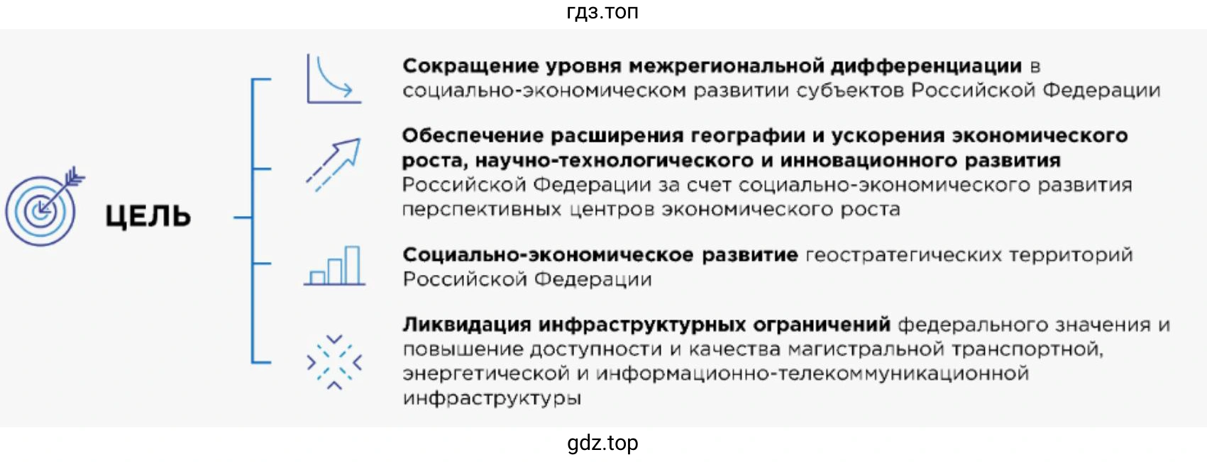 Рисунок. Цель Стратегии пространственного развития Российской Федерации на период до 2025 г