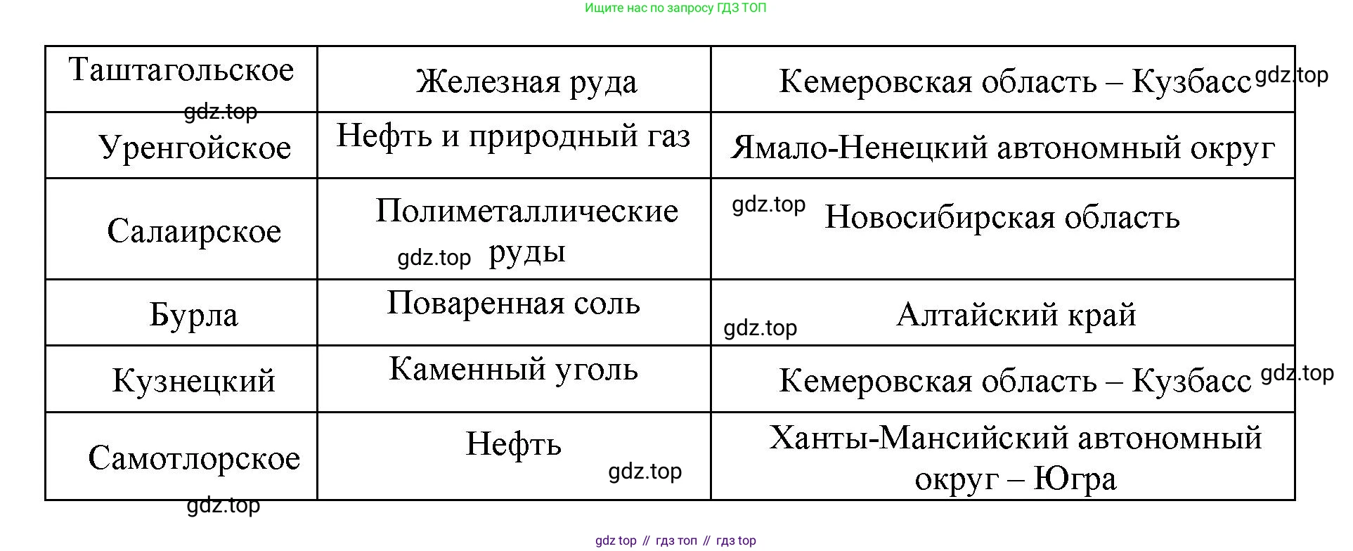 ГДЗ География, 9 класс Учебник, авторы: Дронов Виктор Павлович, Савельева Людмила Евгеньевна, издательство Просвещение, Москва, 2023, бирюзового цвета, страница 214, номер 15, Решение (продолжение 2)
