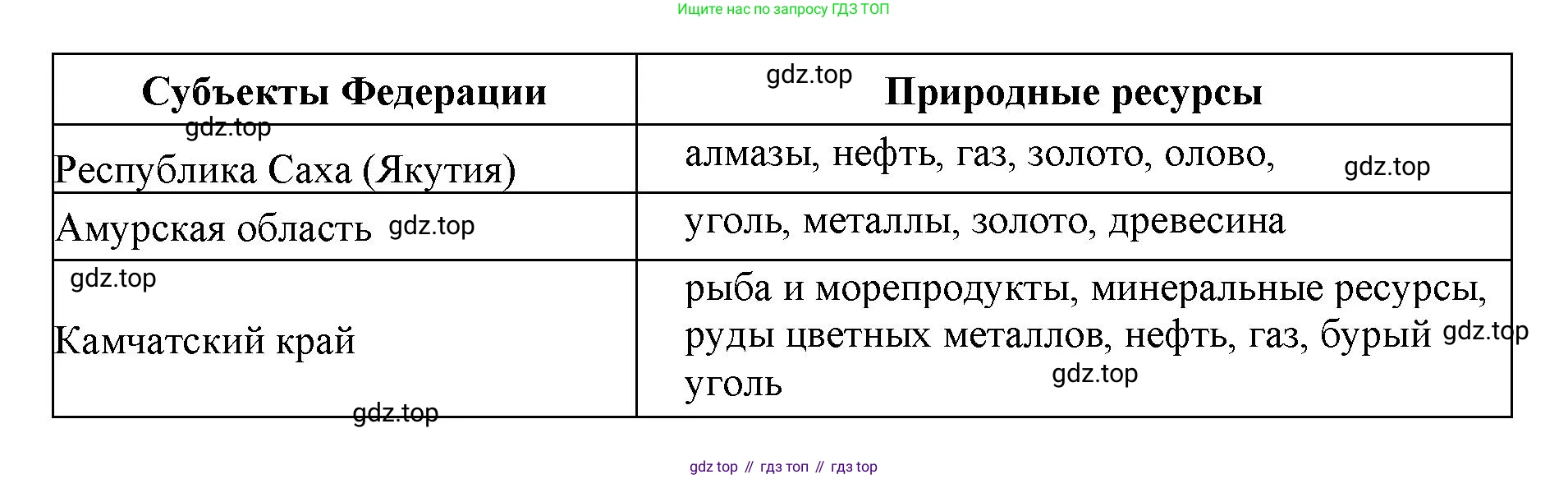 ГДЗ География, 9 класс Учебник, авторы: Дронов Виктор Павлович, Савельева Людмила Евгеньевна, издательство Просвещение, Москва, 2023, бирюзового цвета, страница 229, номер 12, Решение (продолжение 2)