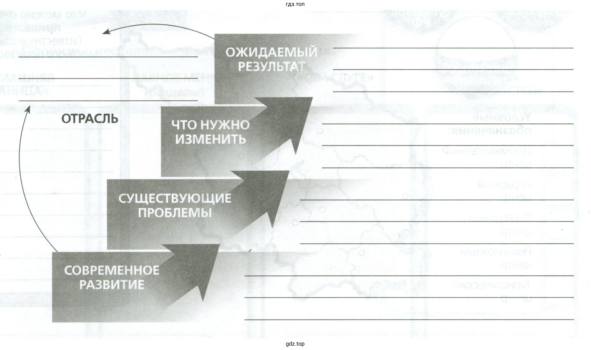 Рисунок 1. Заполните все ступени лестницы перспектив инвестиций в Европейскиом Северо-Западном районе России