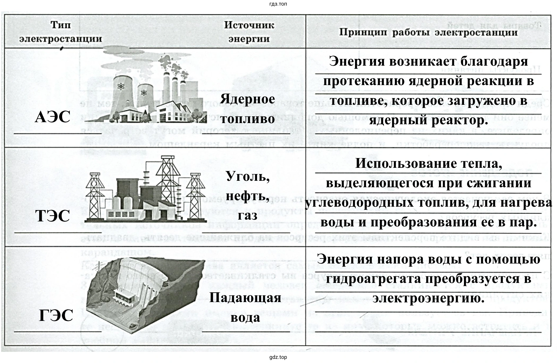 Типы электростанций