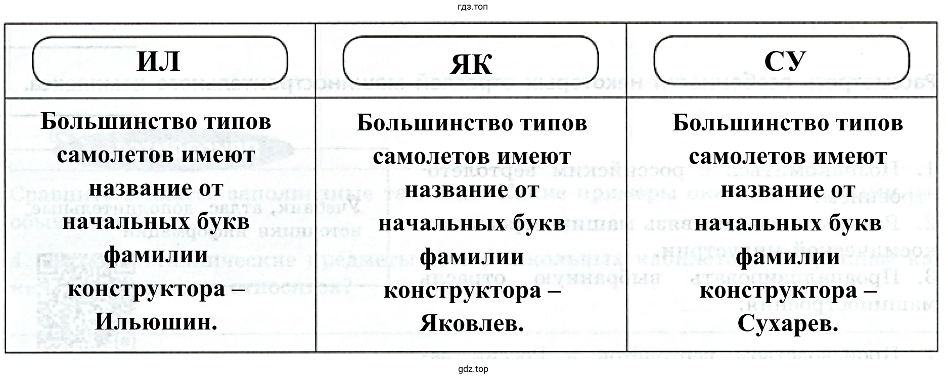 Примеры кодировки моделей самолётов