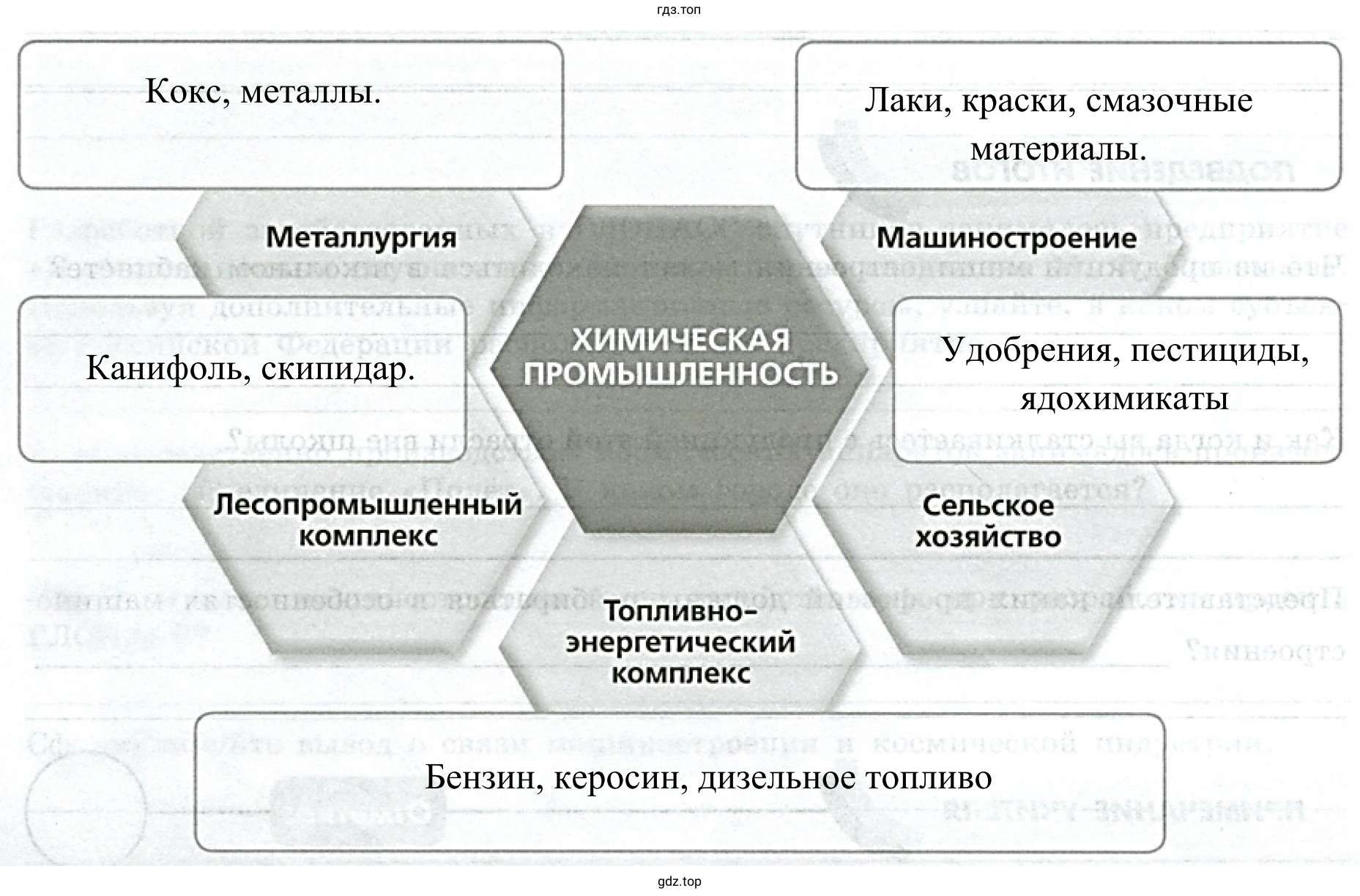 Рисунок 2. Химическая промышленность