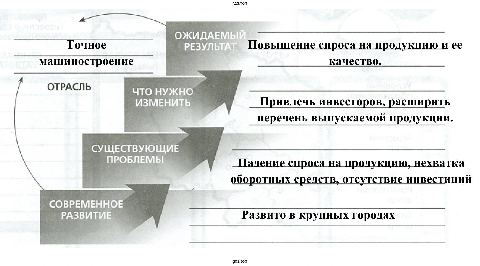 Рисунок 2. Отрасль для инвестиций в Центральном районе России