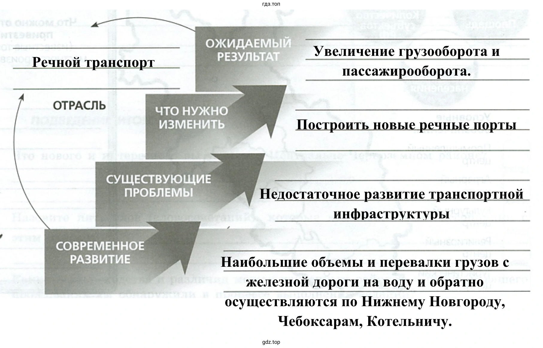 Рисунок 2. Заполните все ступени лестницы перспектив инвестиций Волго-Вятского района