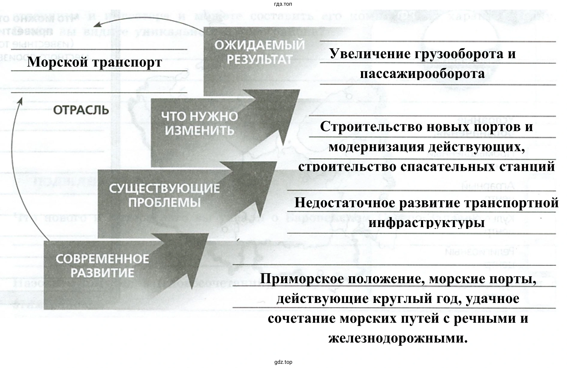 Рисунок 2. Заполните все ступени лестницы перспектив инвестиций в Европейско Северном районе России