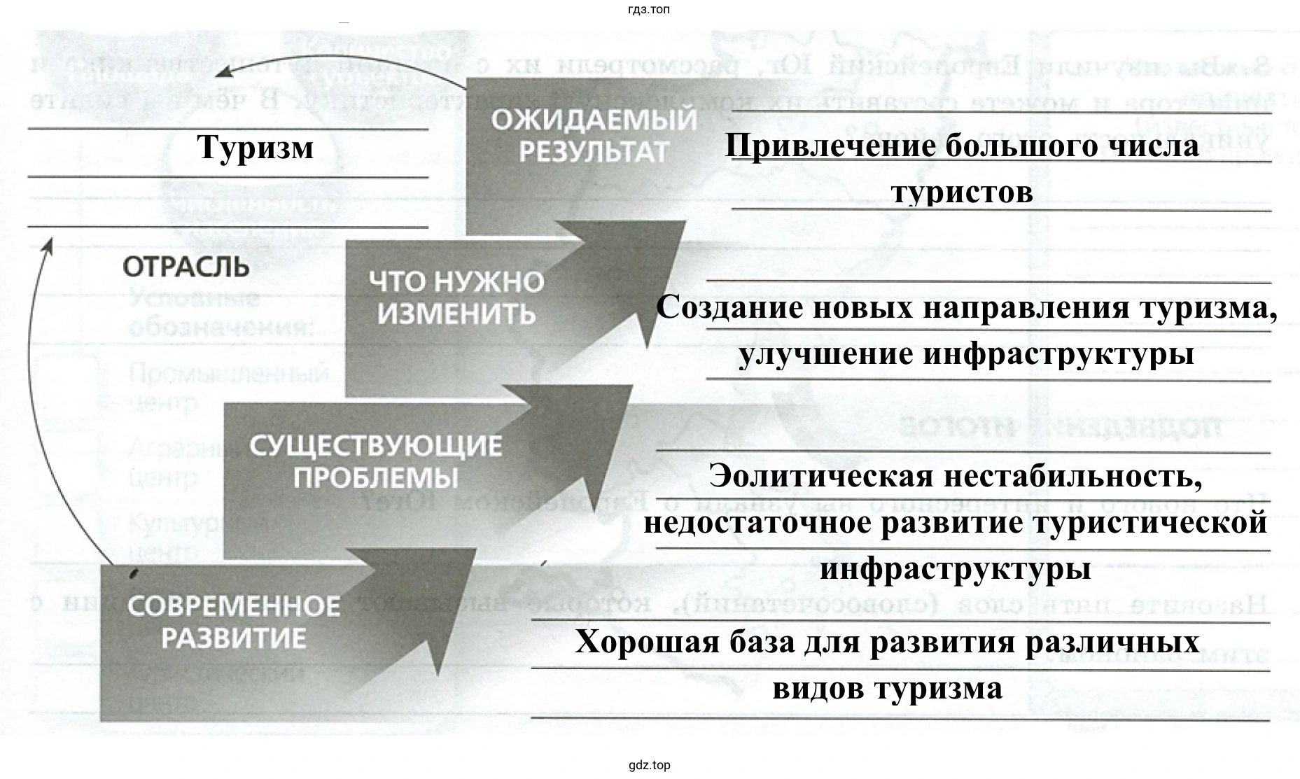 Рисунок 2. Ступени лестницы перспектив инвестиций в районе - Европейский Юг
