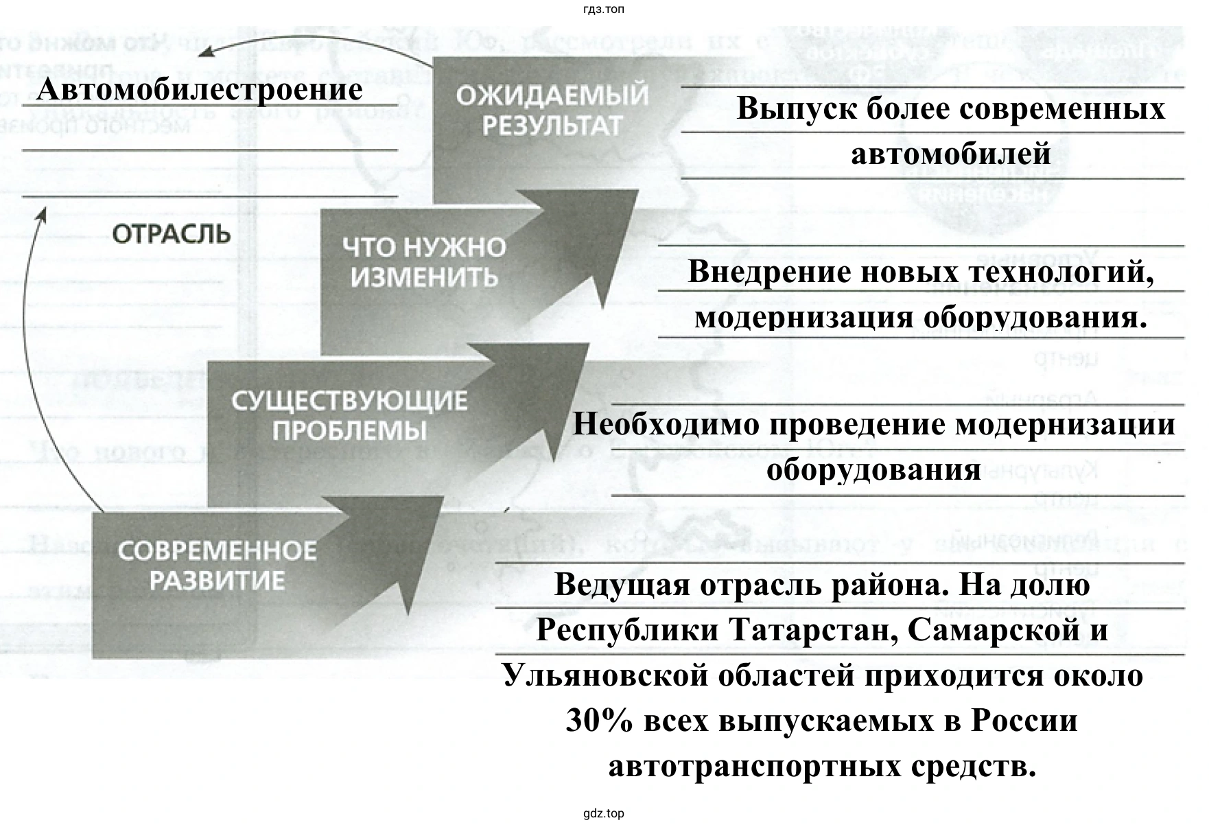 Рисунок 2. Заполните все ступени лестницы перспектив инвестиций в районе - Поволжья