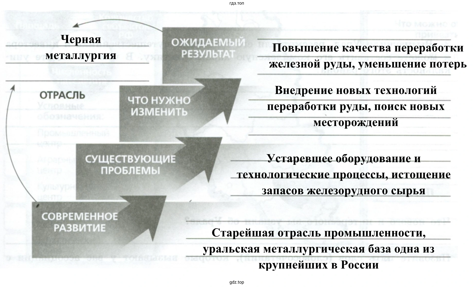 Рисунок 2. Заполните все ступени лестницы перспектив инвестиций на Урале