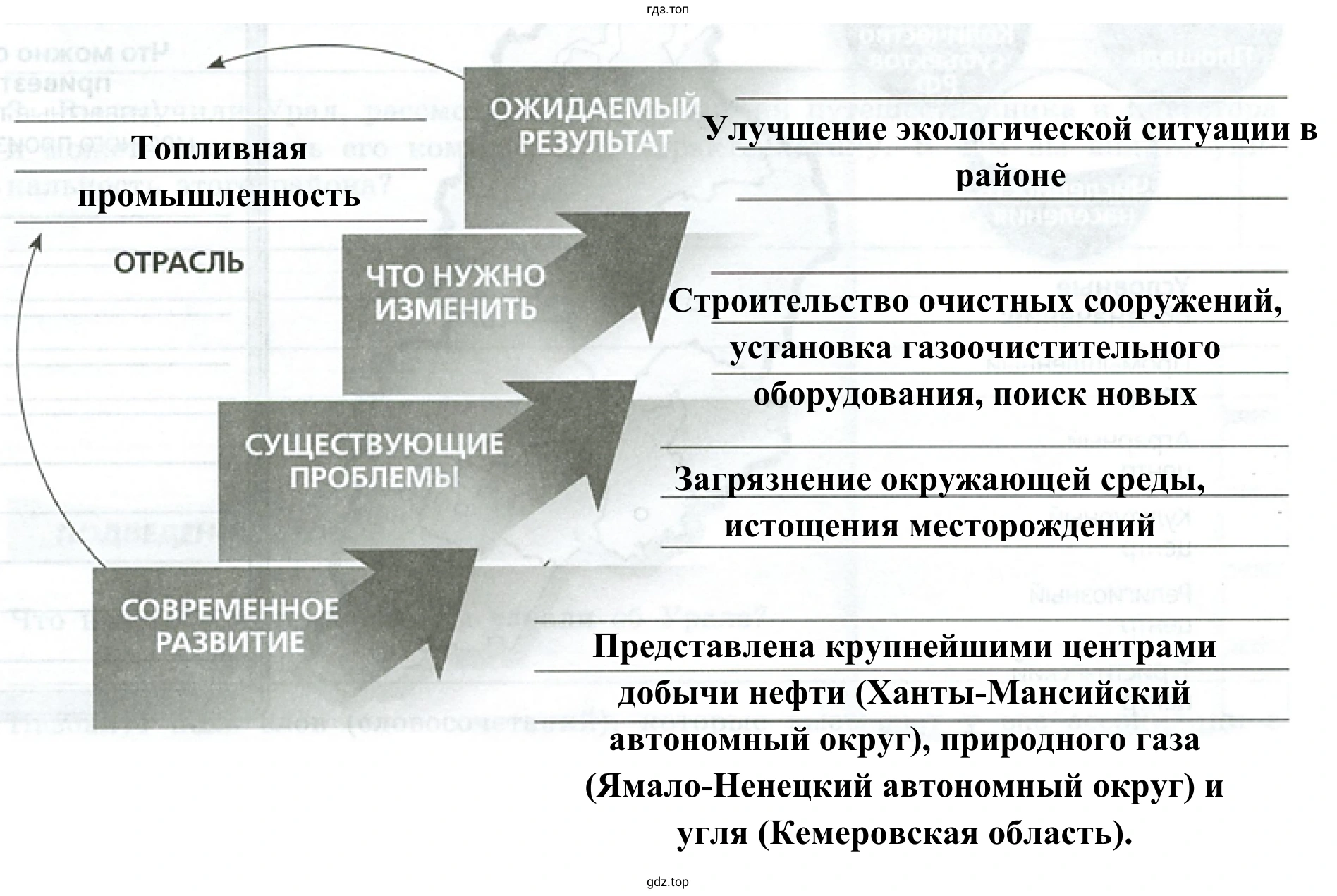 Рисунок 1. Заполните все ступени лестницы перспектив инвестиций Западно-Сибирским районе в России
