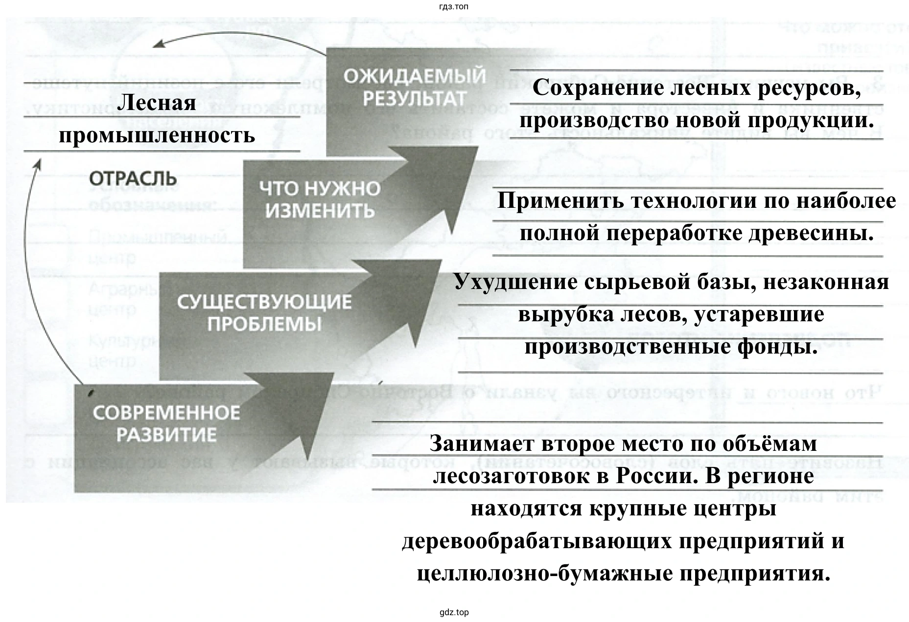 Рисунок 2. Заполните все ступени лестницы перспектив инвестиций в Восточно-Сибирском районе