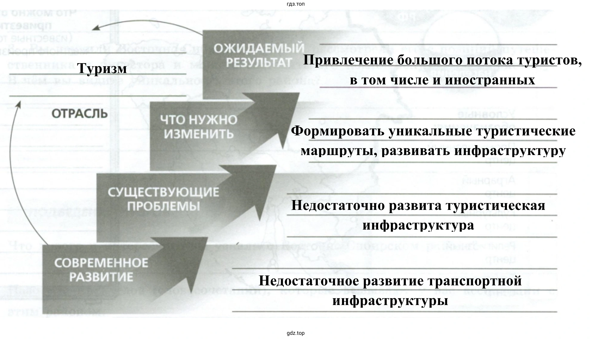 Рисунок 1. Заполните все ступени лестницы перспектив инвестиций в Дальнем Востоке