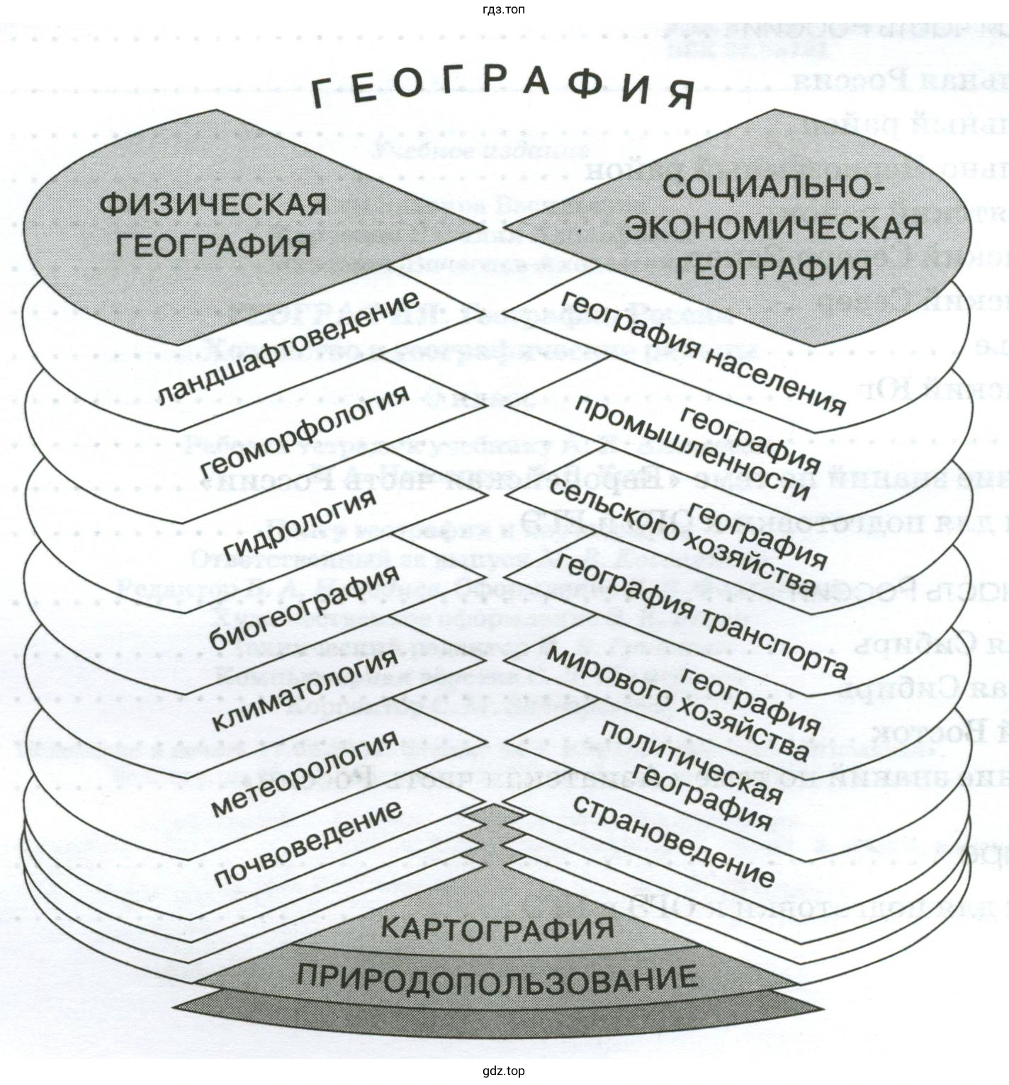 Схема «Система географических наук»