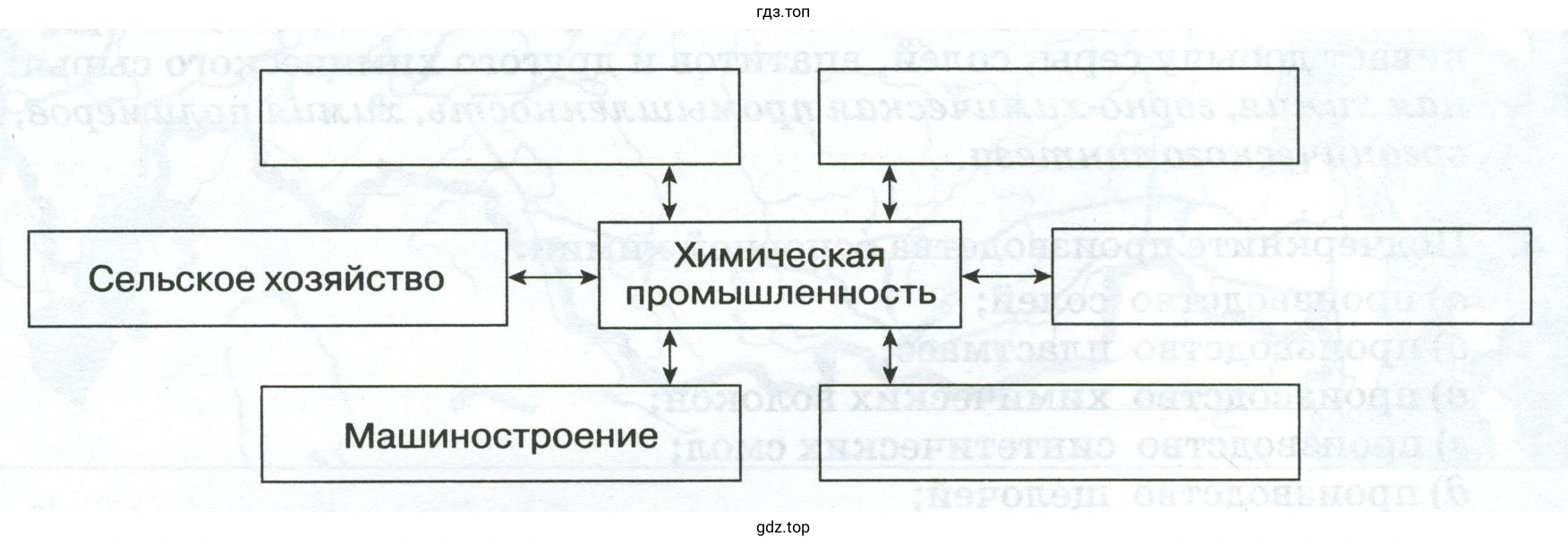 Межотраслевые связи химической промышленности
