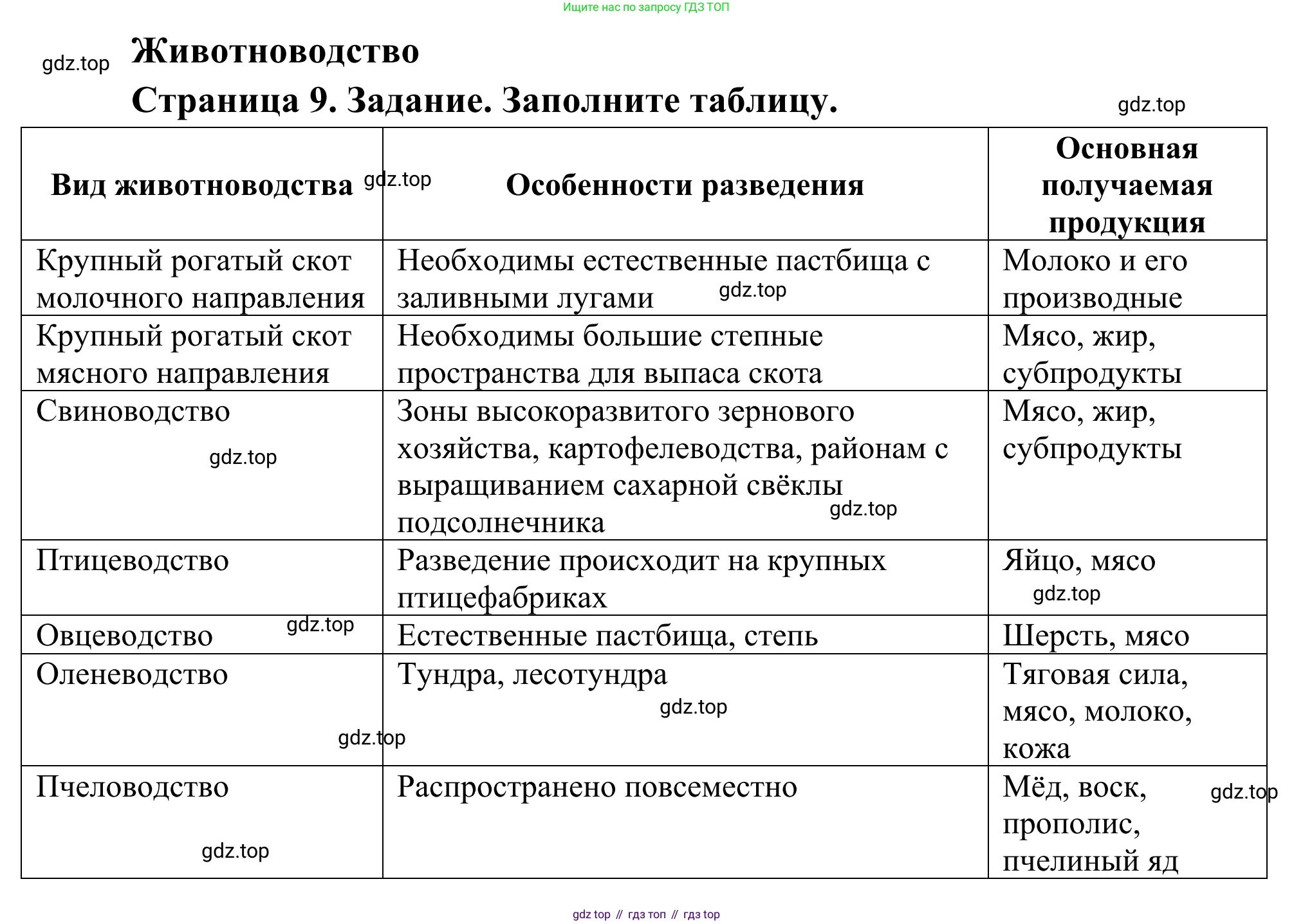 География, 9 класс рабочая тетрадь, авторы: Ким Эльвира Васильевна, Марченко Наталия Адольфовна, Низовцев Вячеслав Алексеевич, издательство Просвещение, Москва, 2023, белого цвета, страница 9, Решение