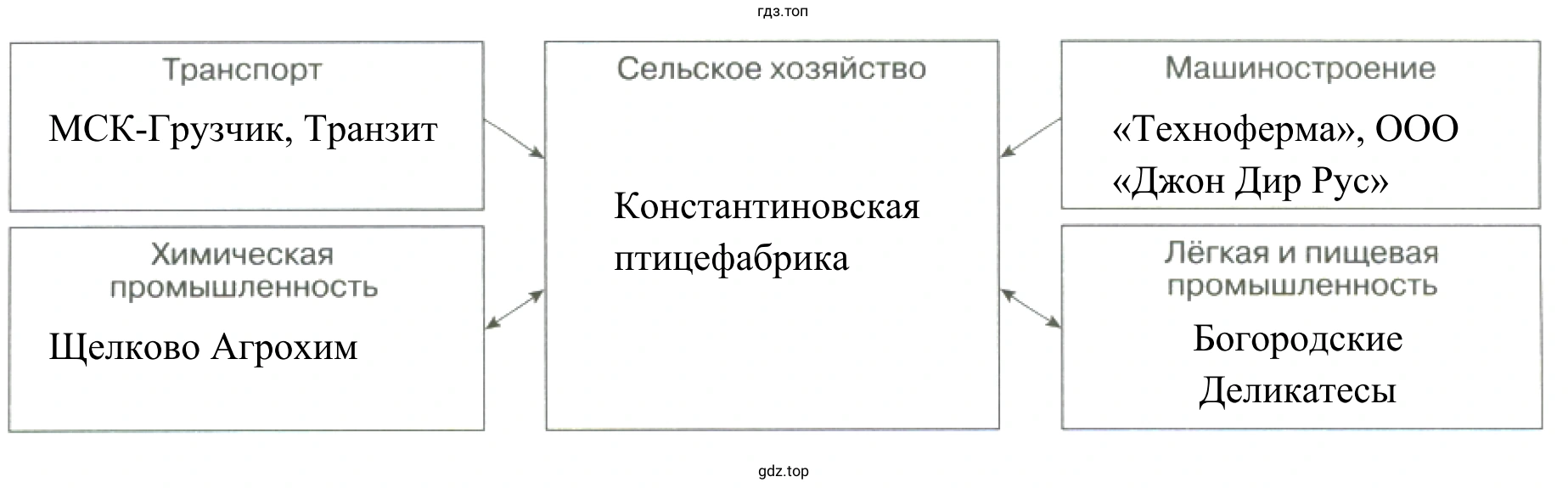 Схема предприятий агропромышленного комплекса, расположенные на территории вашего региона