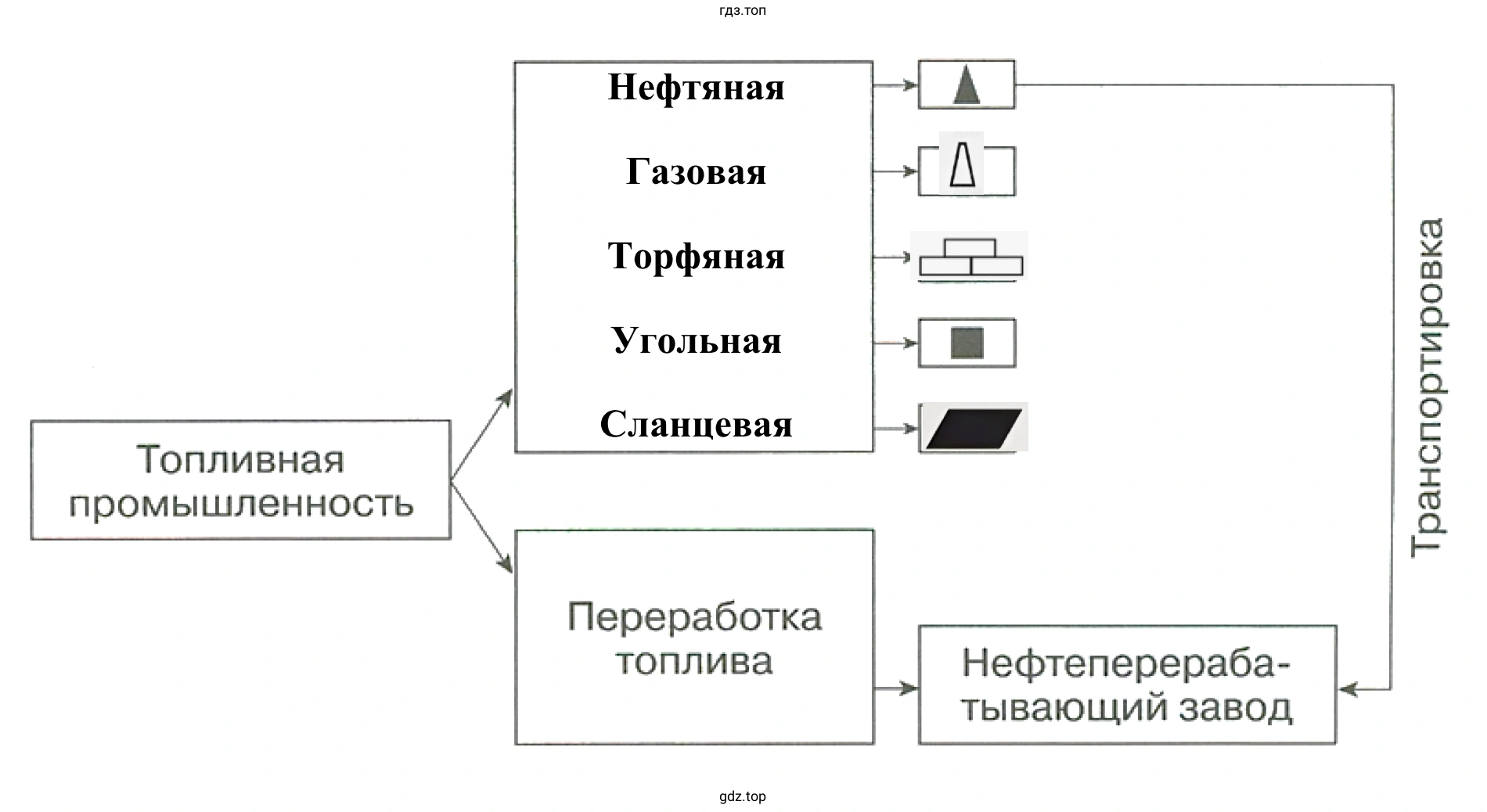 Состав топливной промышленности