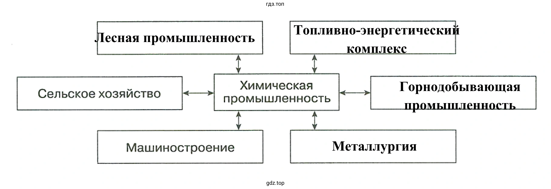 Межотраслевые связи химической промышленности