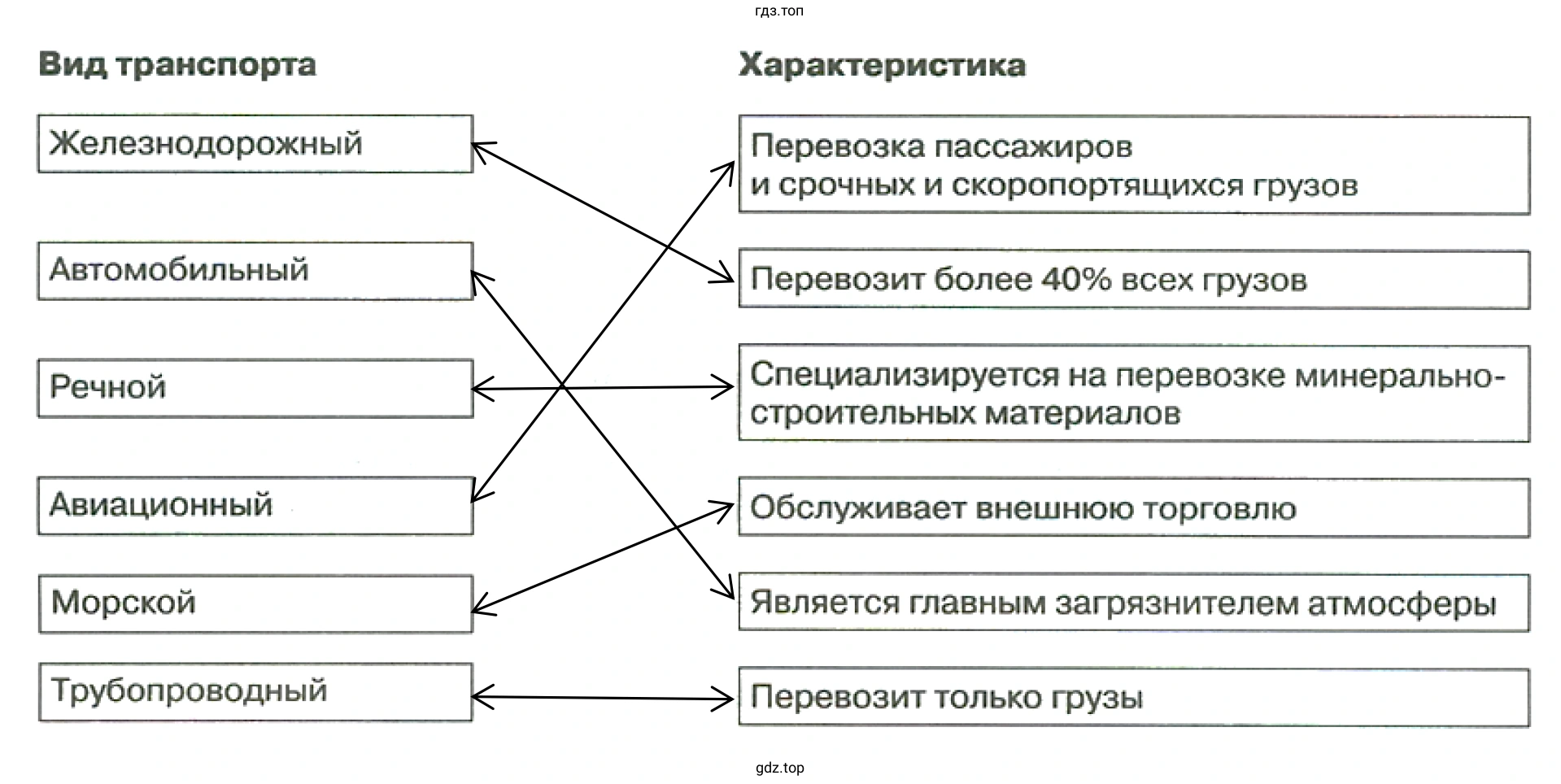 Виды транспорта и их характеристики