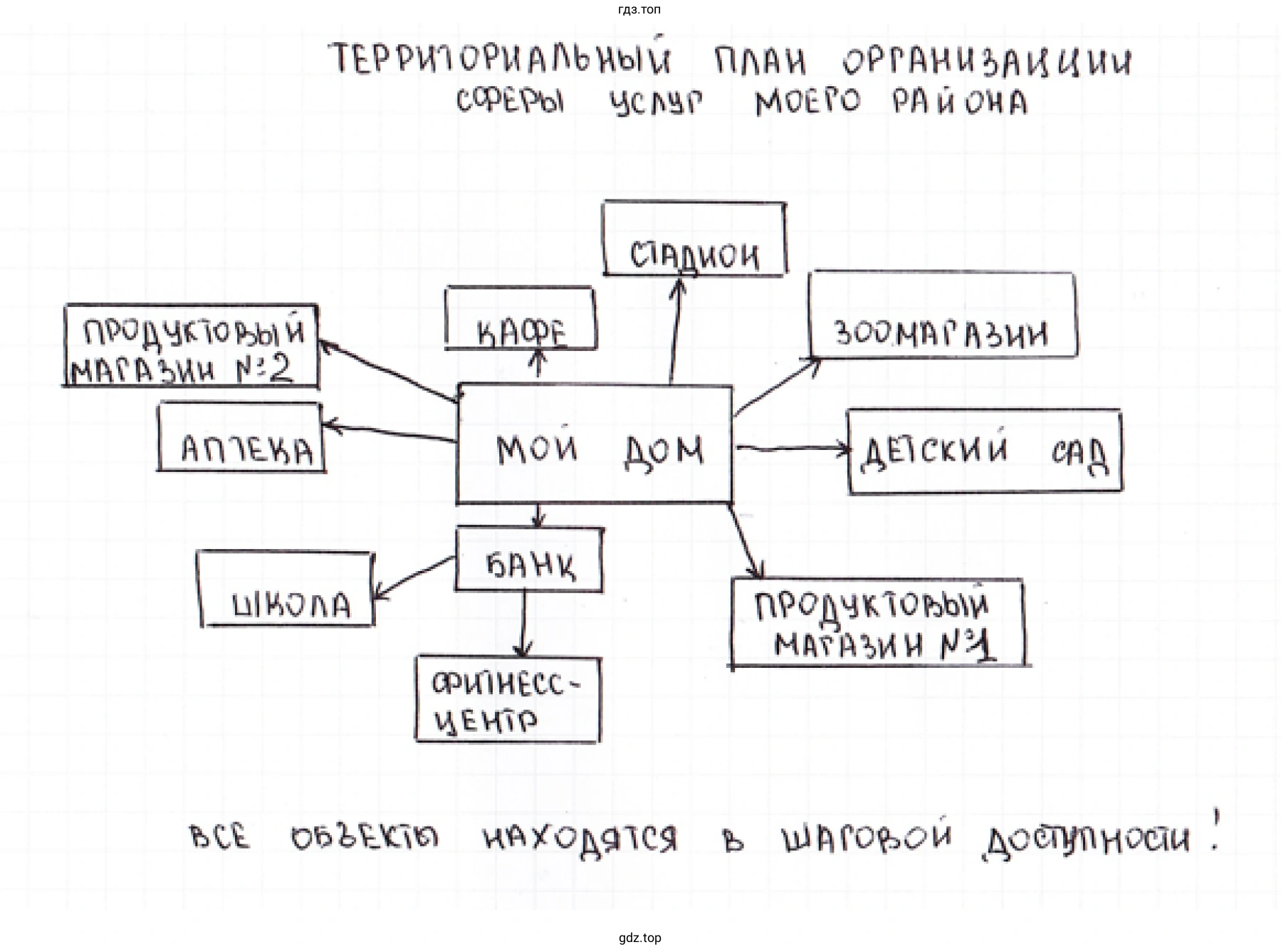 Территория план организации сферы услуг моего района