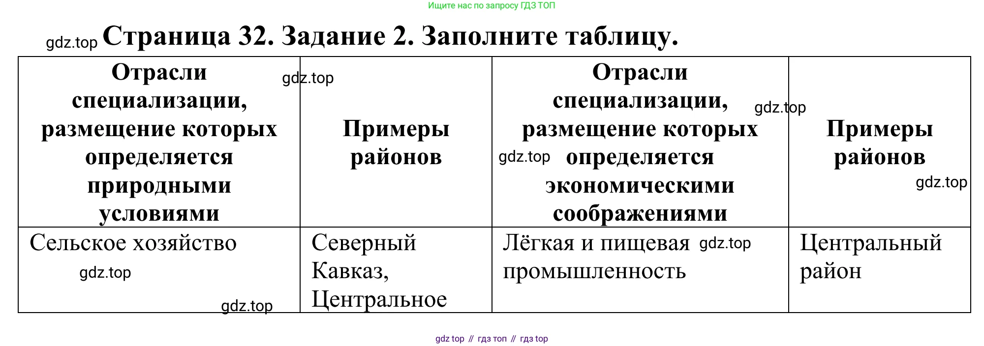 География, 9 класс рабочая тетрадь, авторы: Ким Эльвира Васильевна, Марченко Наталия Адольфовна, Низовцев Вячеслав Алексеевич, издательство Просвещение, Москва, 2023, белого цвета, страница 32, номер 2, Решение
