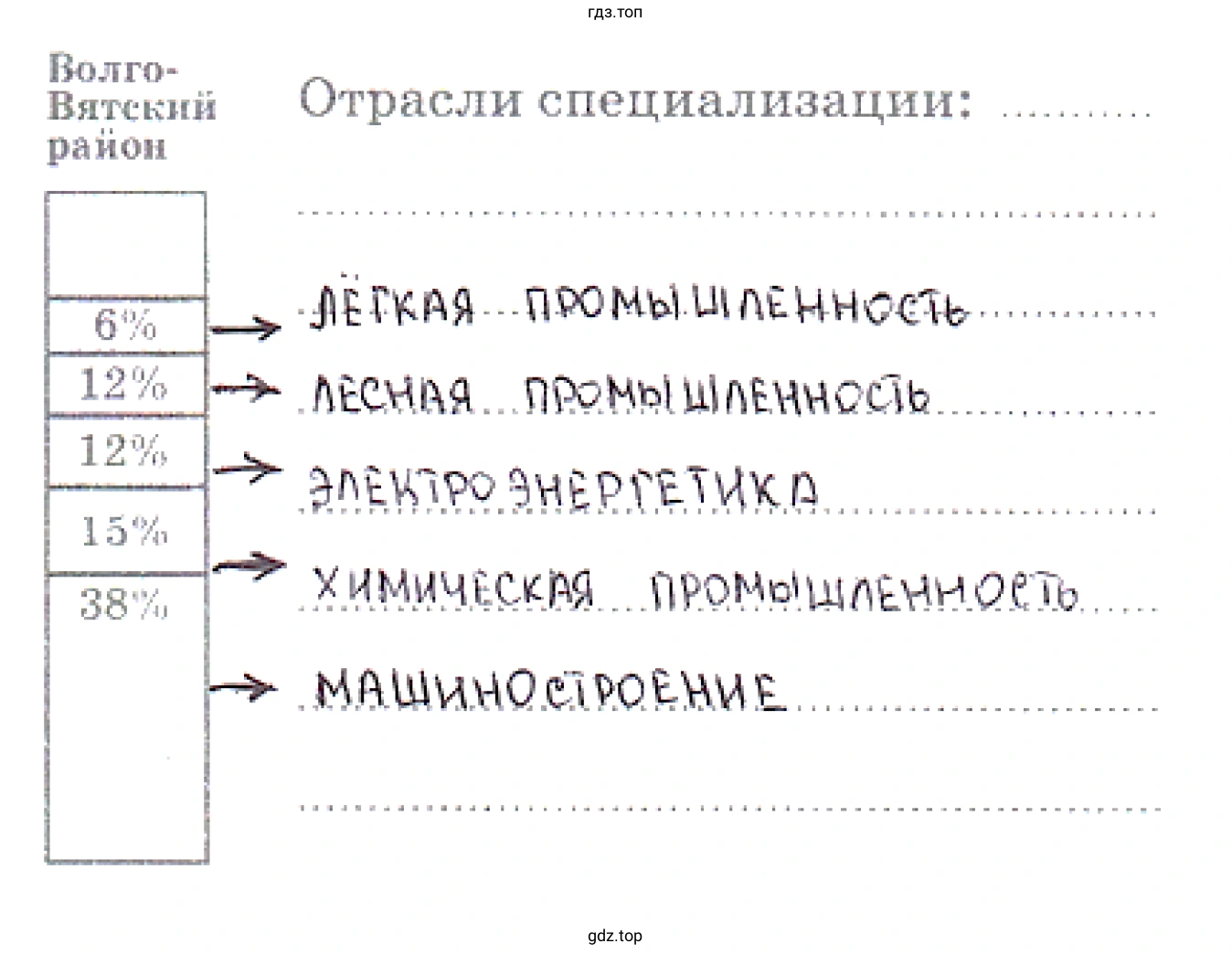 Отрасли промышленной специализации Волго-Вятского района