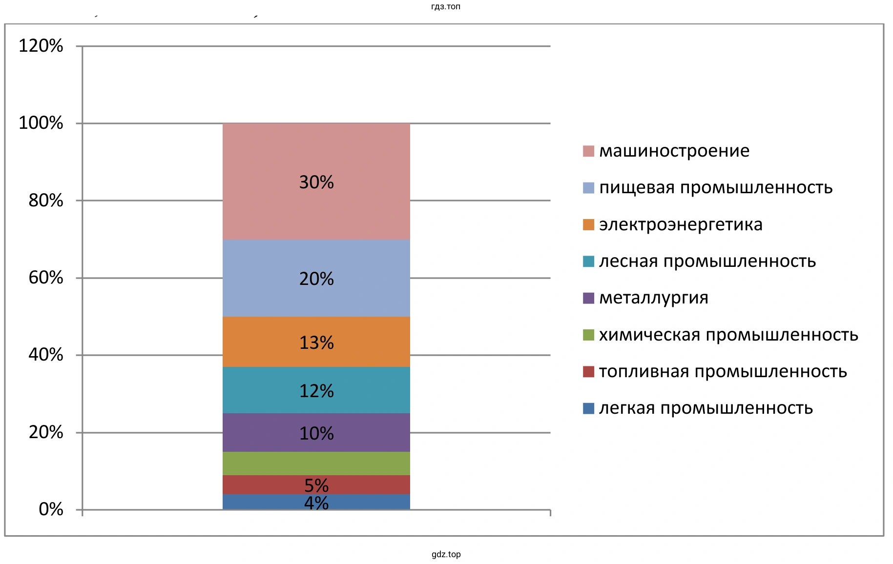 Отрасли промышленной специализации Европейского Северо-Запада
