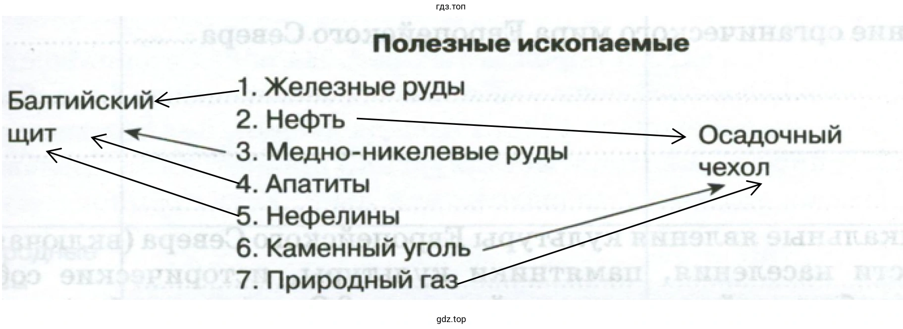 Полезные ископаемые Северного района приурочены к Балтийскому щиту и к осадочному чехлу платформы