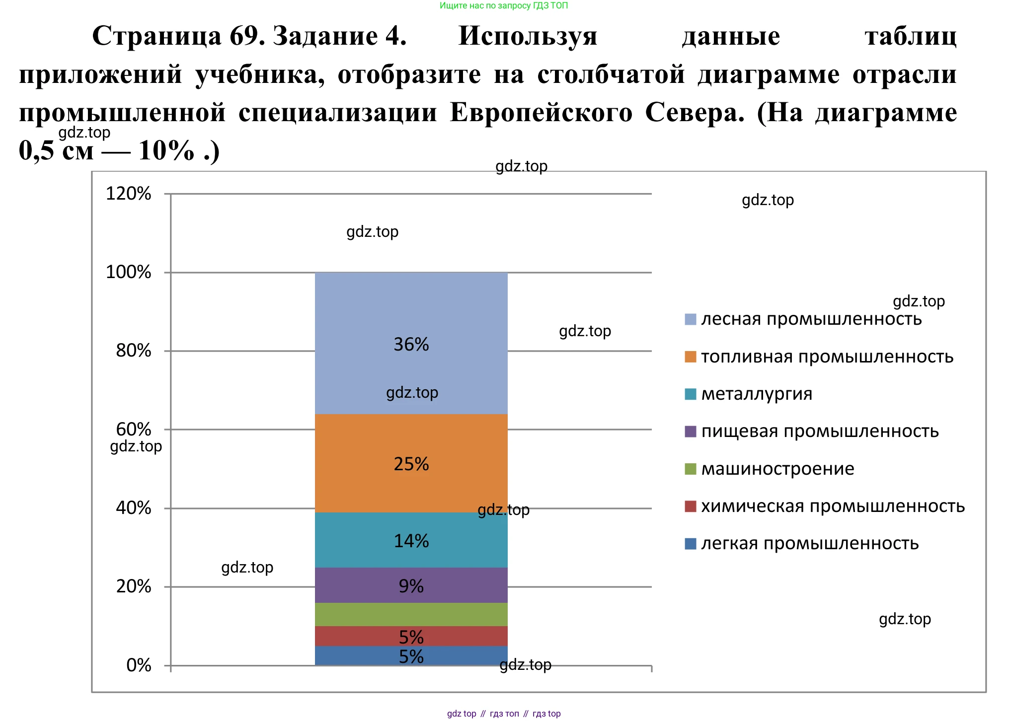 География, 9 класс рабочая тетрадь, авторы: Ким Эльвира Васильевна, Марченко Наталия Адольфовна, Низовцев Вячеслав Алексеевич, издательство Просвещение, Москва, 2023, белого цвета, страница 69, номер 4, Решение