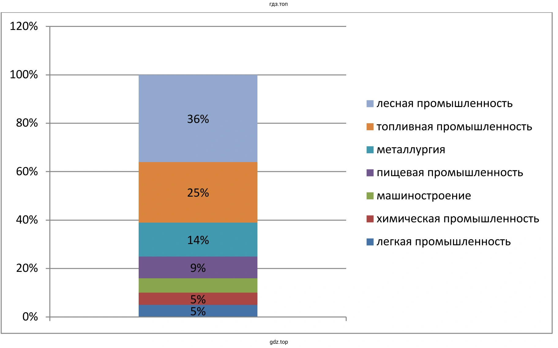 Отрасли промышленной специализации Европейского Севера