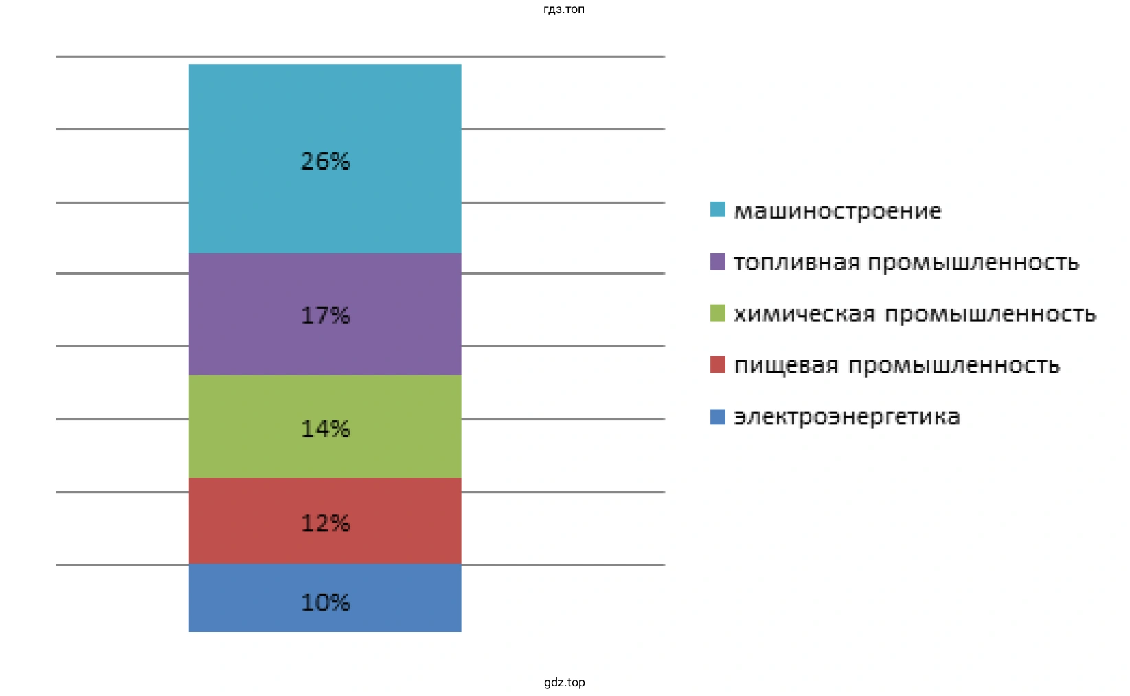 Отрасли промышленной специализации Поволжского района